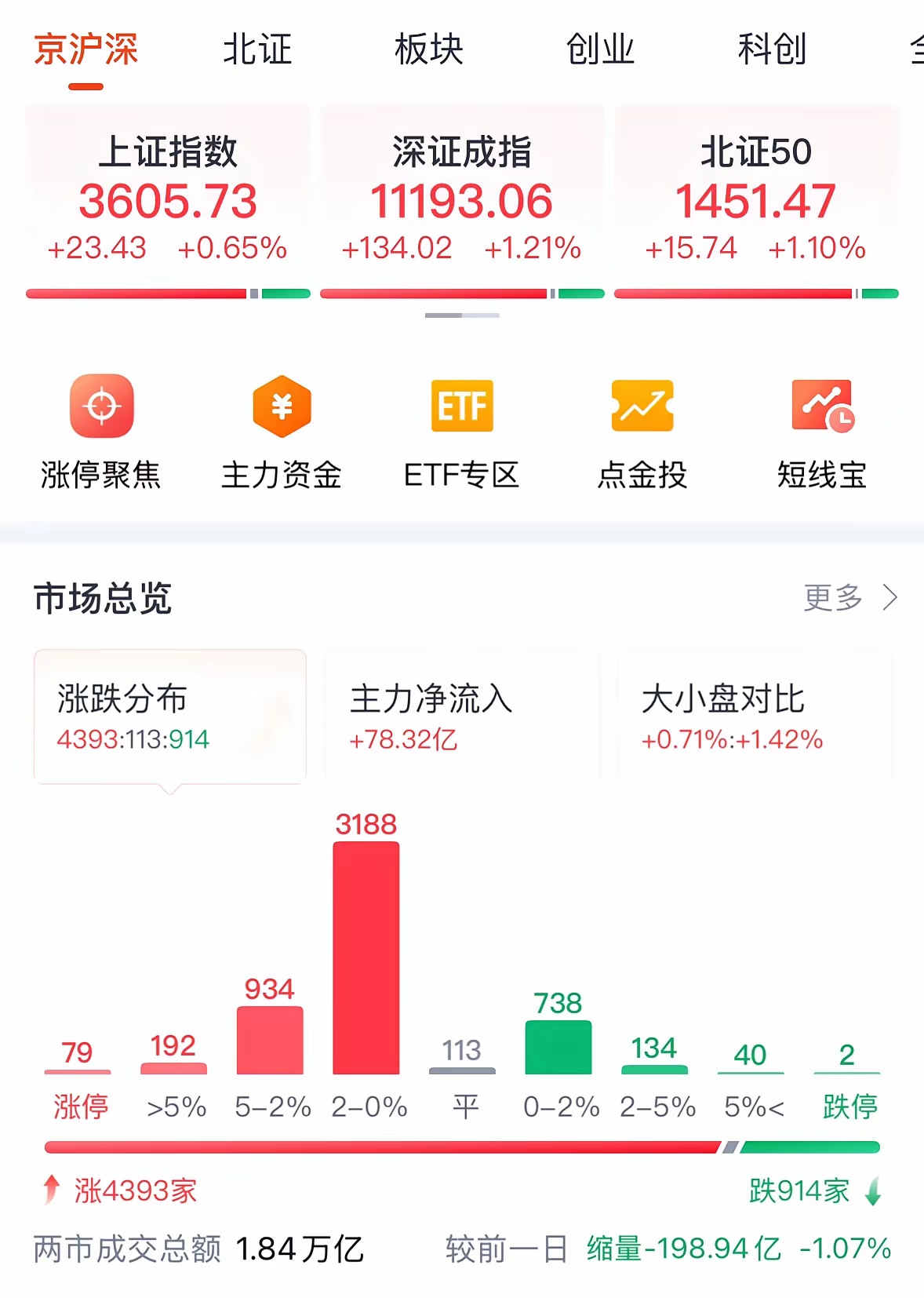 A股收盘突破3600点创近4年来新高，指数六连阳慢牛行情可期：太牛了，太牛了，2