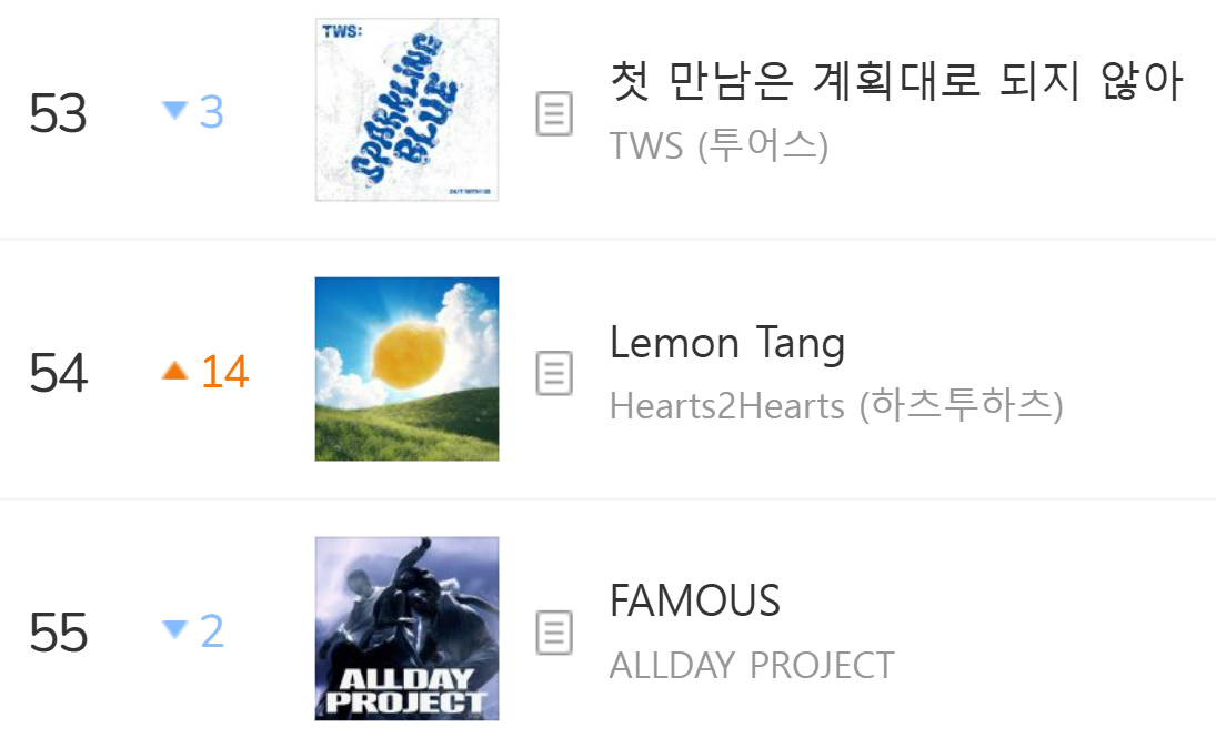 Hearts2Hearts『Lemon Tang』Melon日榜大涨14名，上升