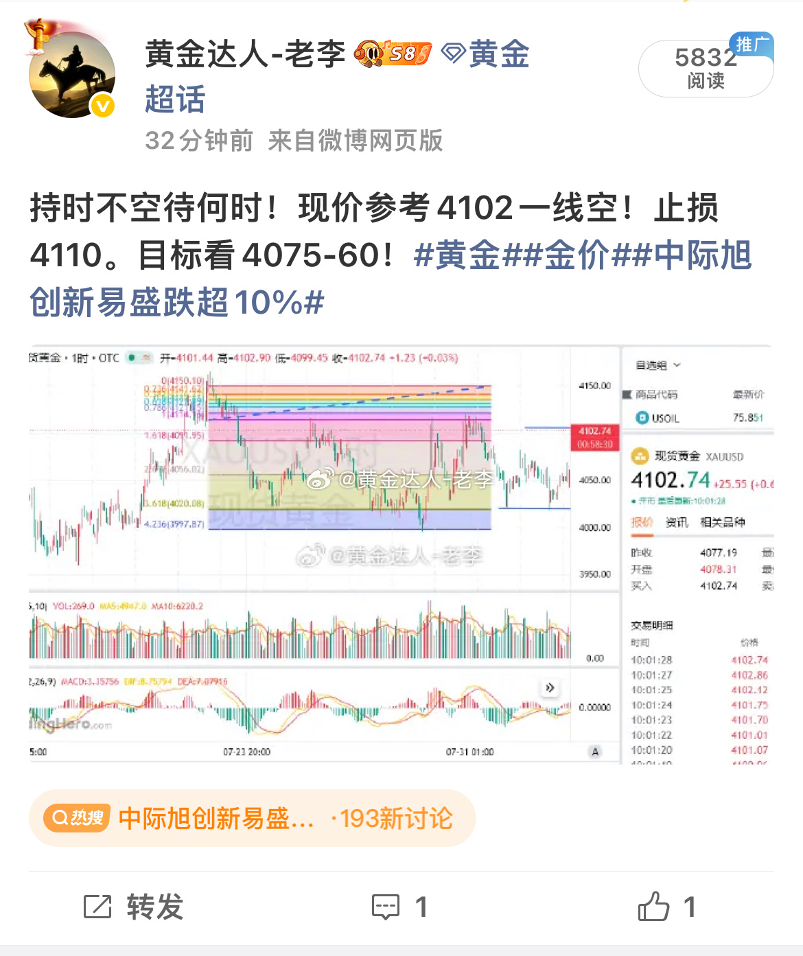 4102空单扫损出局，行情破位上行，没有承压，这两天的连胜遗憾中断。后续关注上方