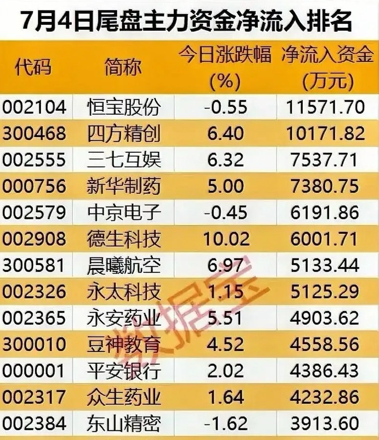 7 月 4 日 尾盘主力资金青睐的板块分析 从个股所属领域看，数字货币/区块链板