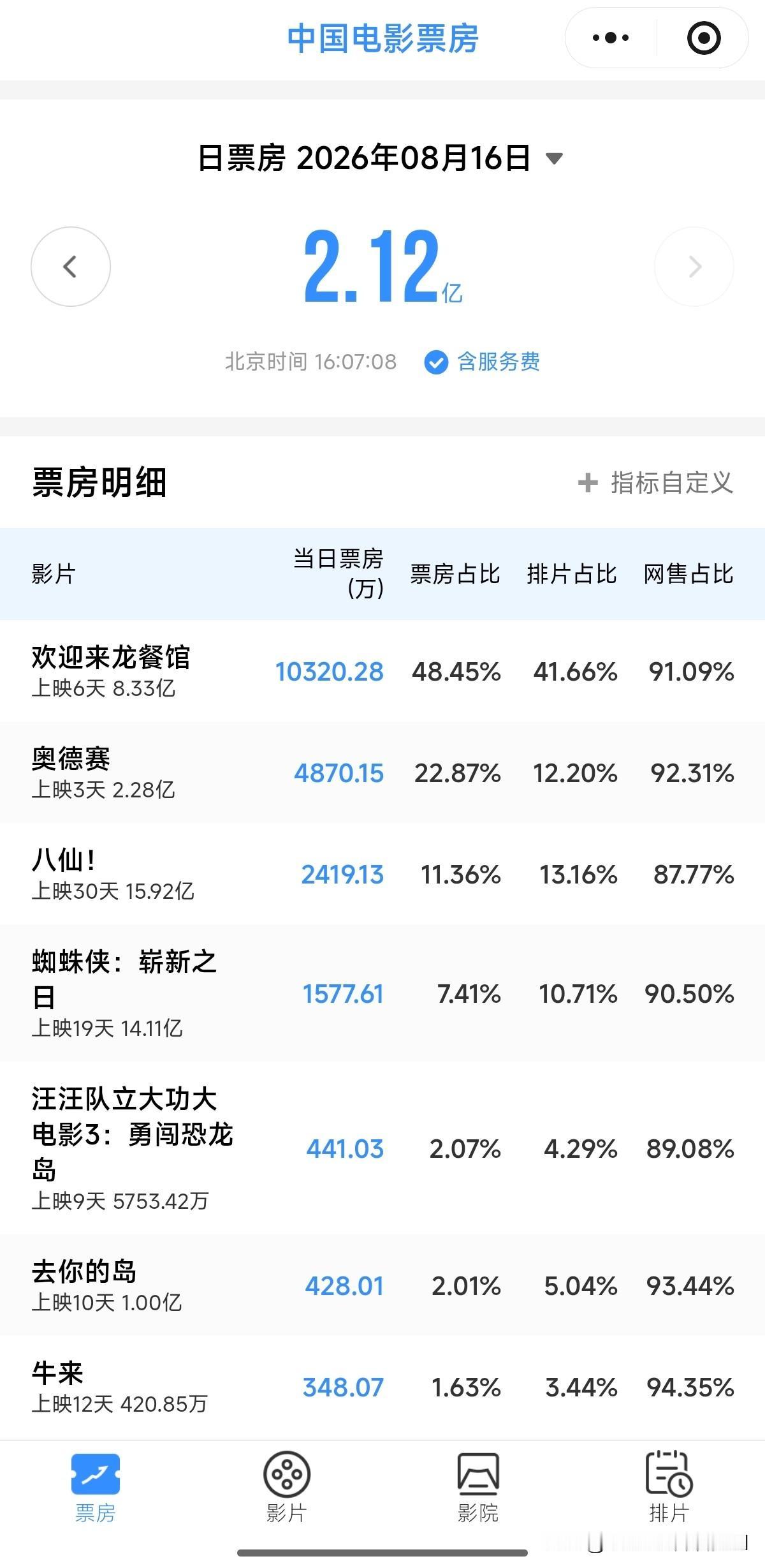 笑死 

牛来票房暴涨1000倍 ​​​