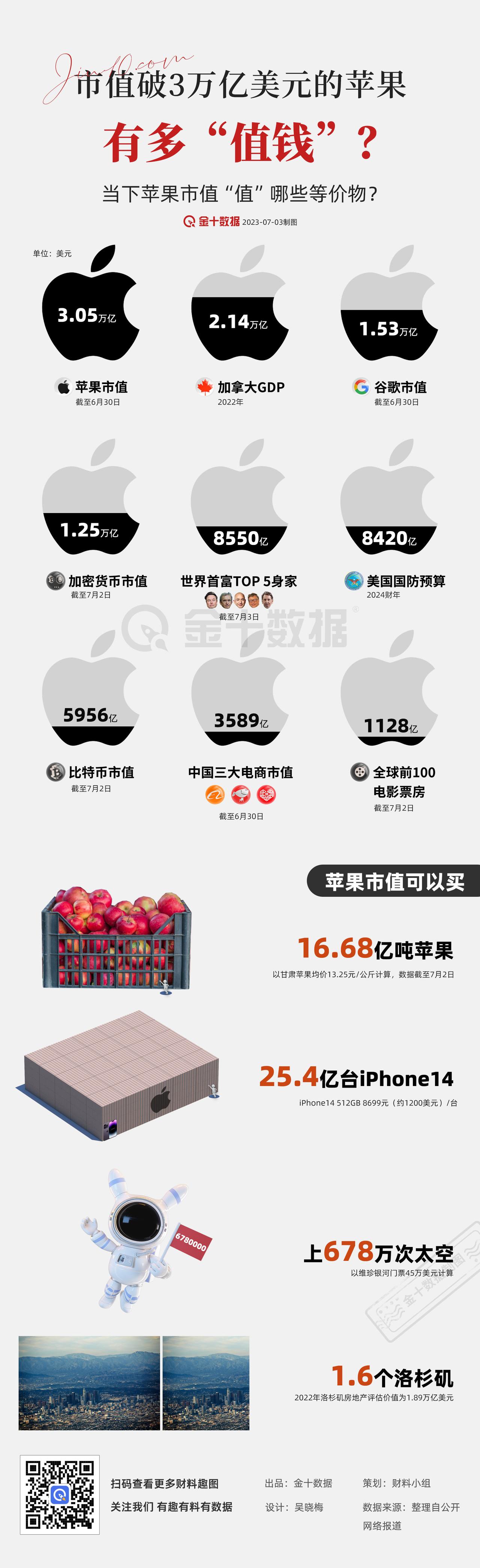 【市值破3万亿美元的苹果有多“值钱”？】市值破3万亿美元的苹果“值”1.6个洛杉