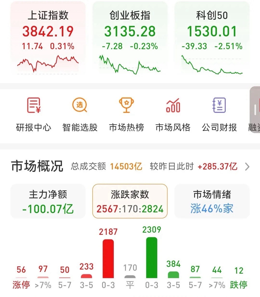 9.30收评:     下午避险情绪升温今天盘面出现了明显的分化行情，吃药喝酒和