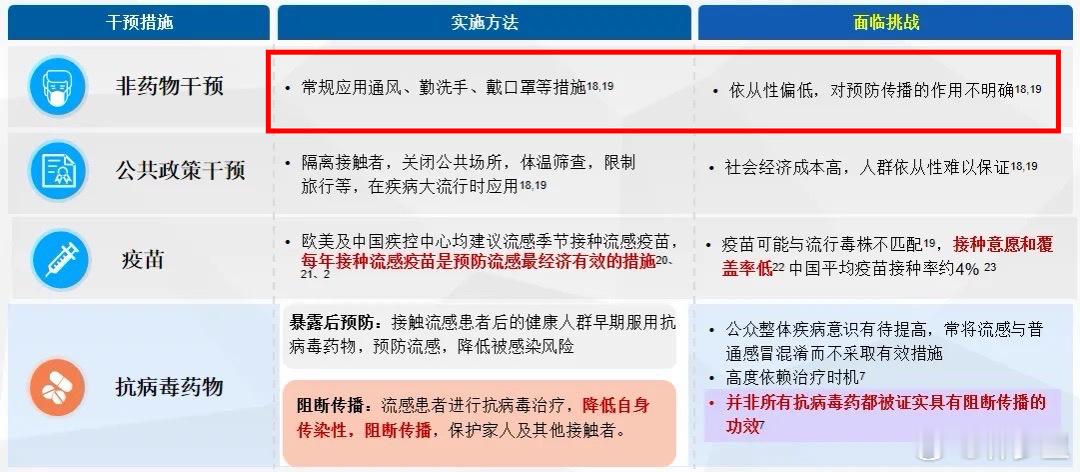 我看了某位教授“流感如何减少传播”的解读内容。我不知道某个药是下了多少的推广成本