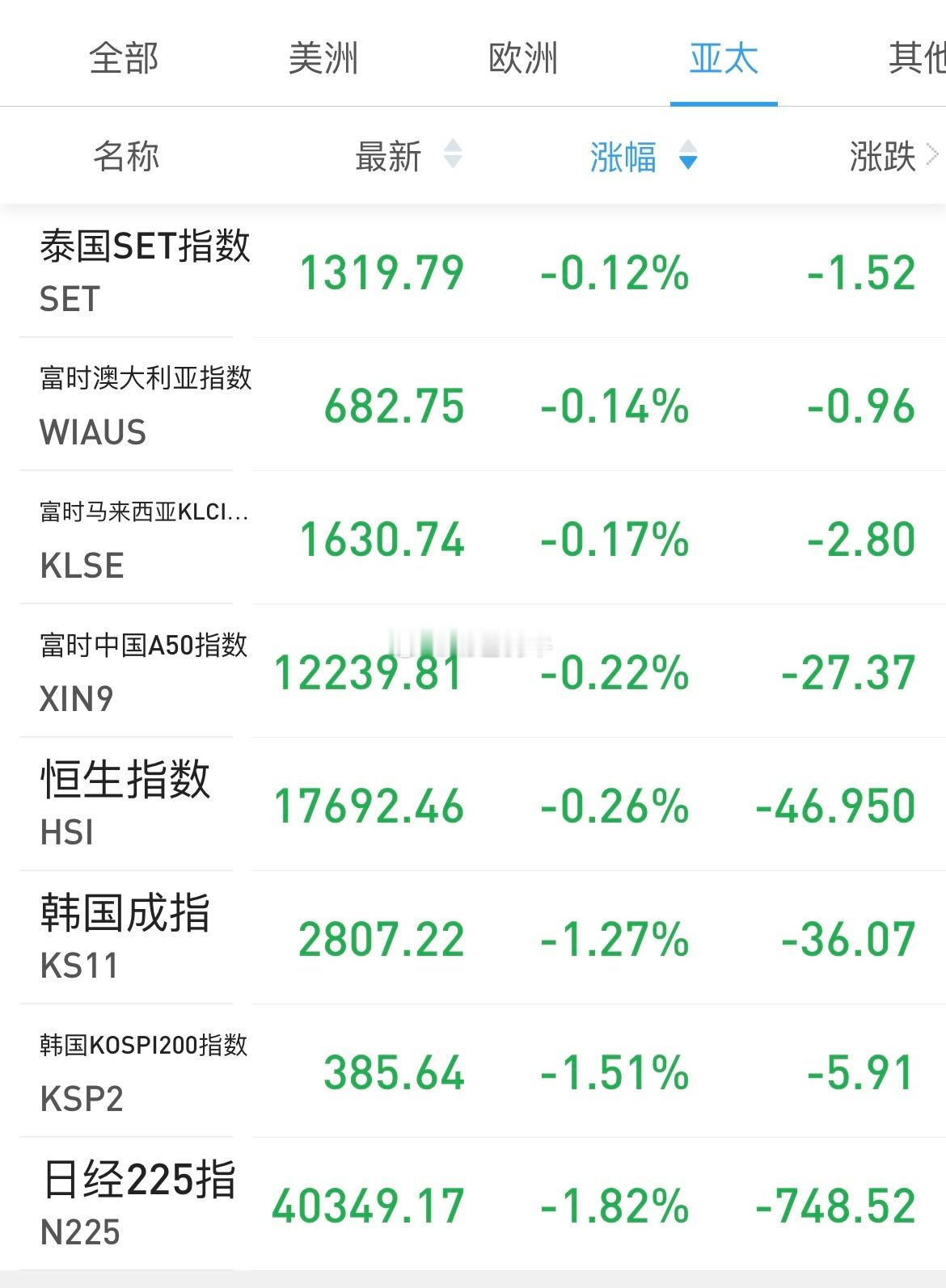 #A股#今天正常发挥吧，终于名列中等～ ​​​