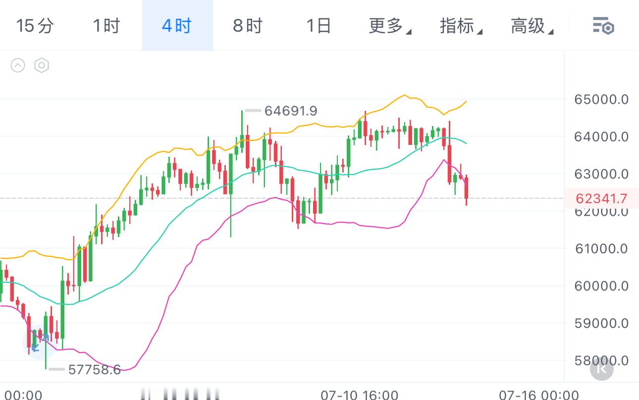 目前小时级别已经回踩至前期低点附近，需要耐心等待反弹，稳健分批去进场，若6200