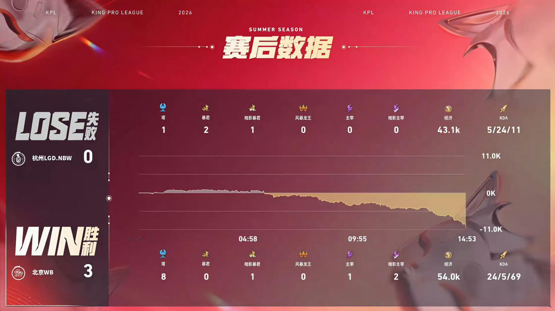 WB五连胜WB战胜LGDNBW⭐恭喜北京WB拿下比赛胜利⭐本局MVP给到北京WB
