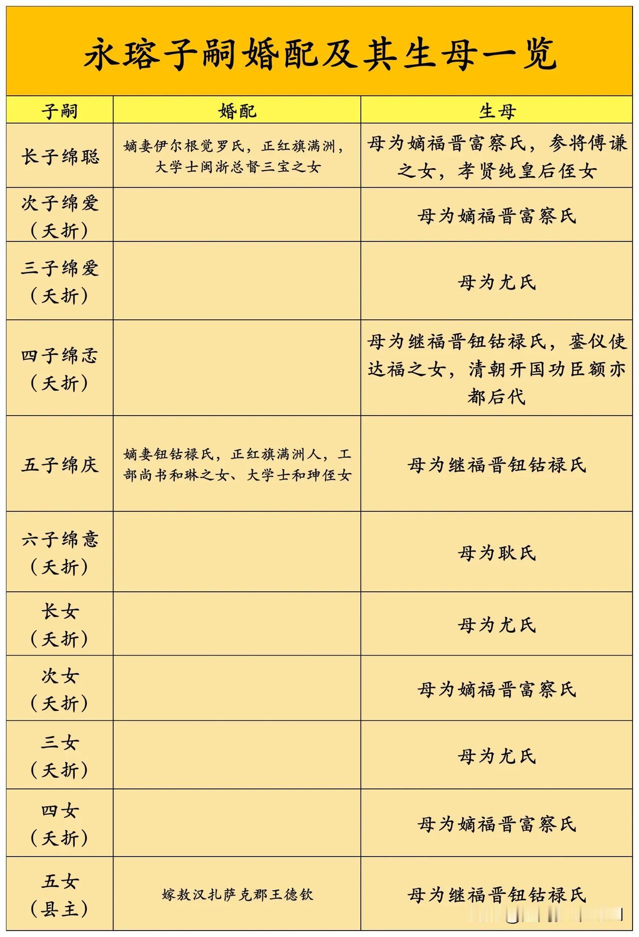 乾隆帝第六子、质庄亲王永瑢子嗣婚配情况及其生母一览