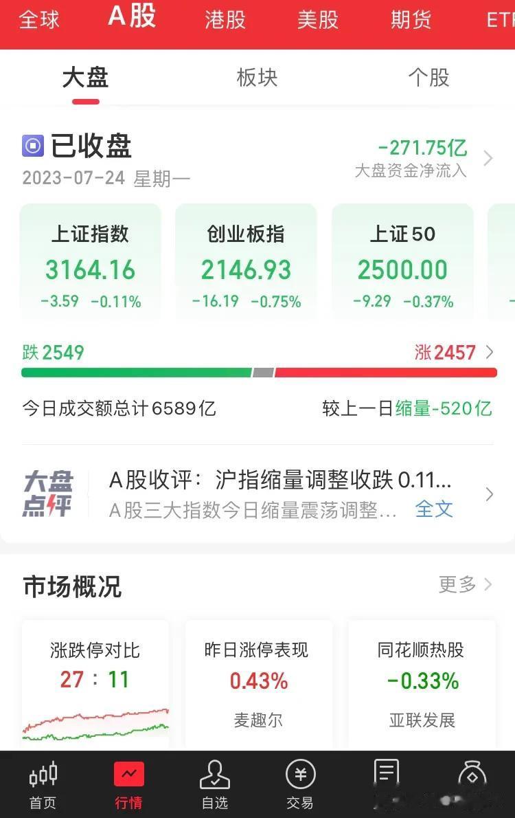 大盘又跌了，7 连降，这就是市场。全天大盘继续缩量6000 亿，情绪很悲观了，大