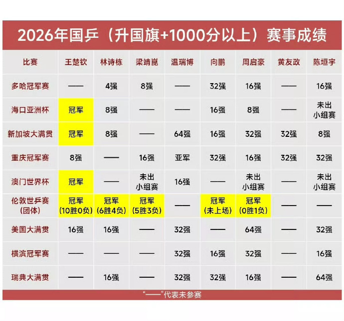 王楚钦三线作战 独闯四强八强守全区，团体全胜为队伍兜底，换来的是无休止的兼项消耗