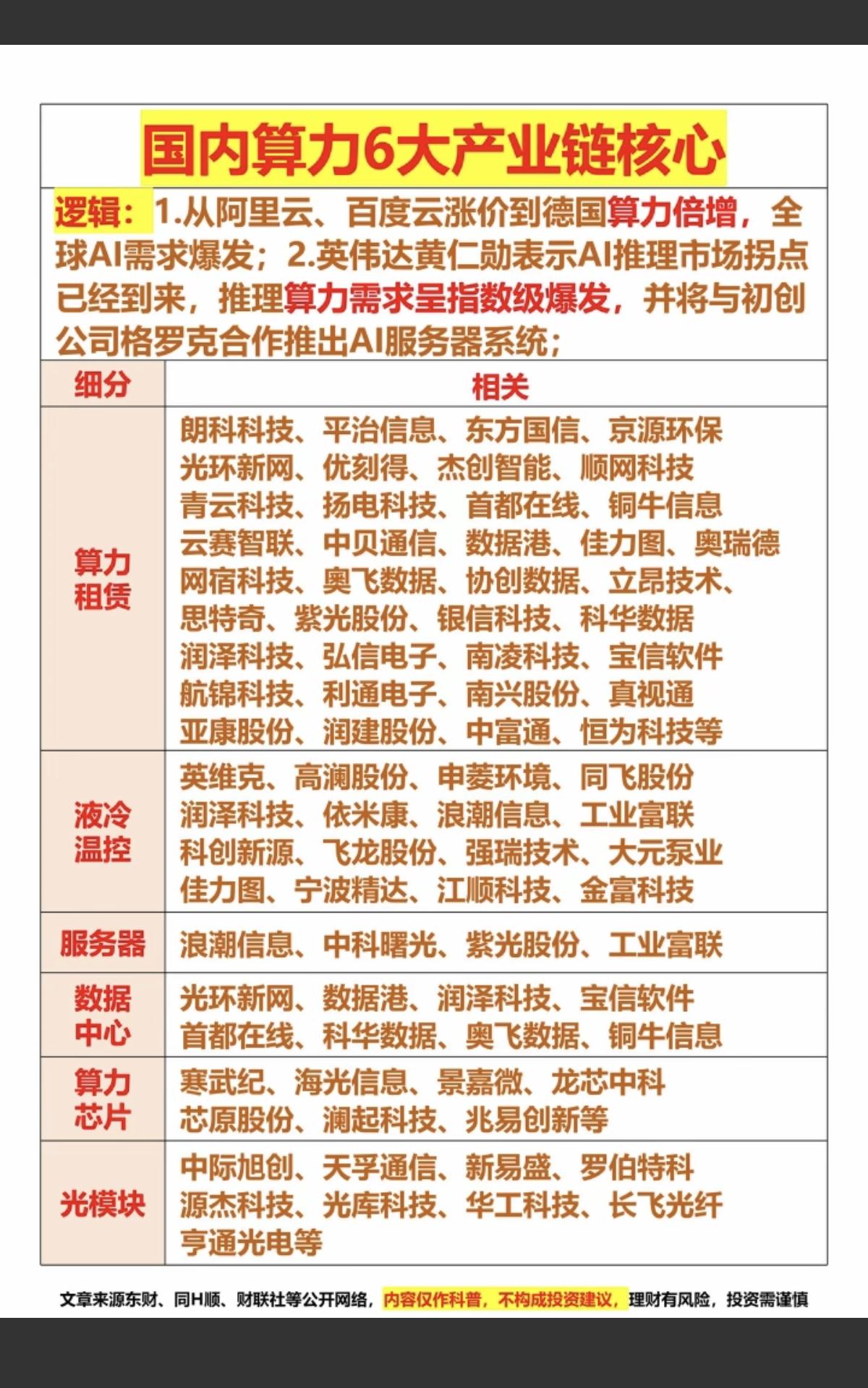 阿里云：产品涨价——产业链核心梳理！
国内算力6大产业链核心

3月18日，阿里