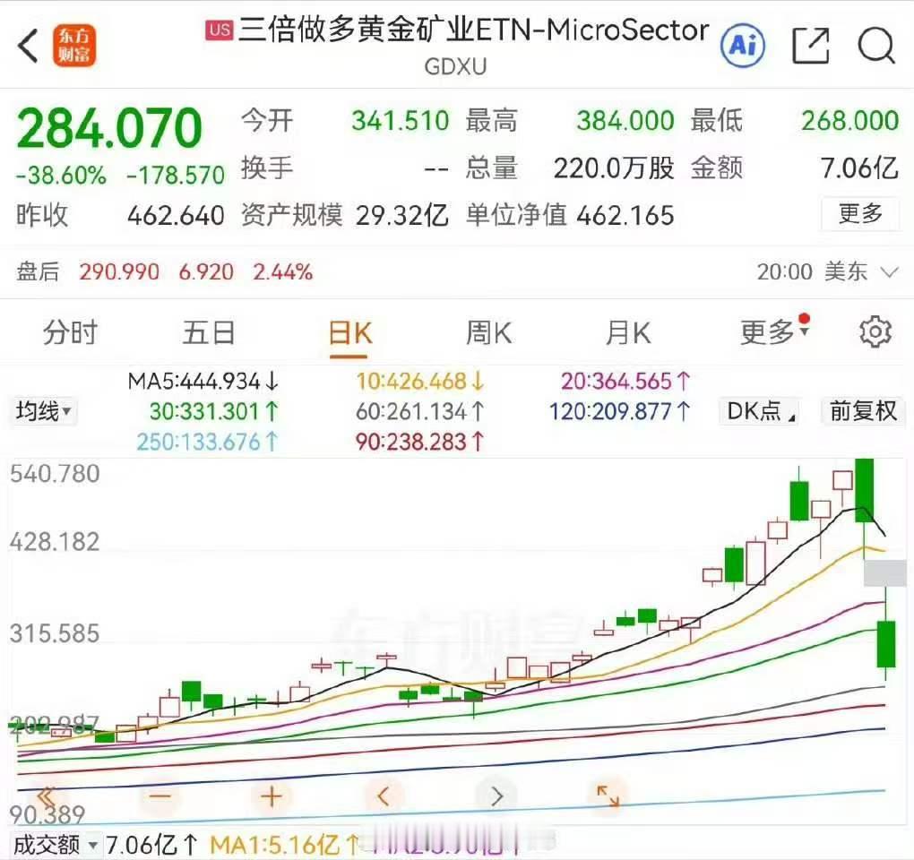 周五跌幅创记录：做多白银ETF，二倍下跌59.91%、三倍做多黄金矿业，已经下跌