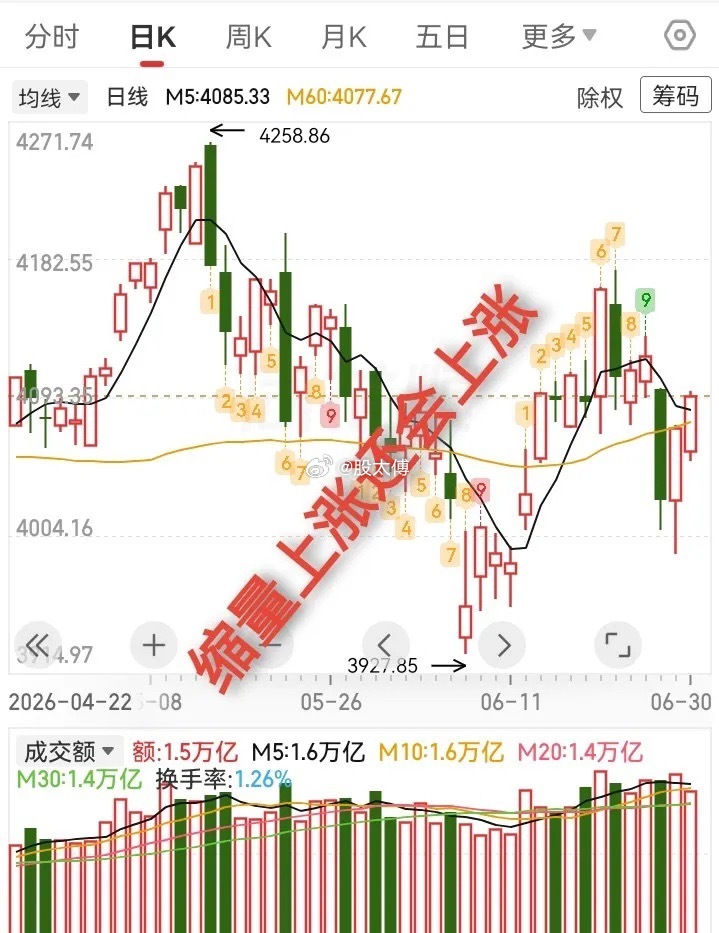 6.29收评，大盘缩量上涨，还会上涨吗？今天大盘低开高走，缩量收小阳线，指数成功