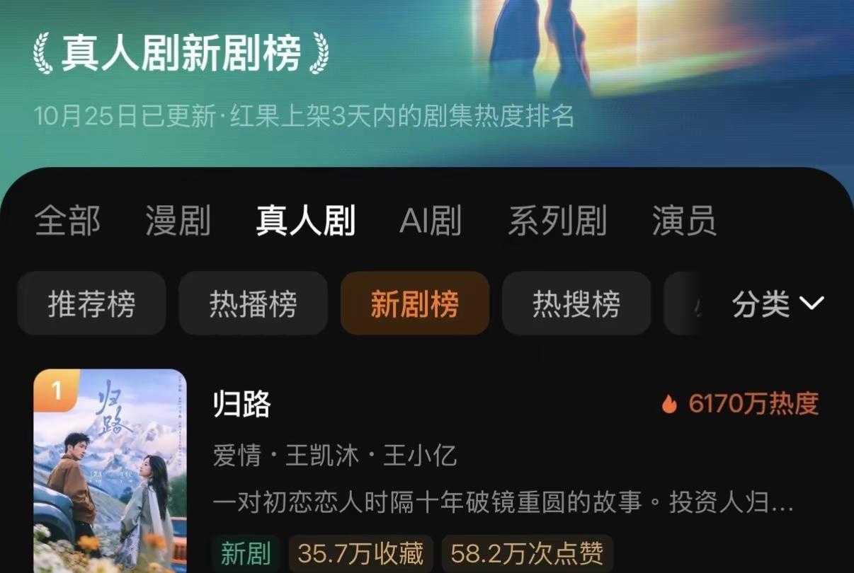 📊劇集🔥度播報｜《歸路》首日收藏量：32.1萬首日🔥度：6170萬真人劇新