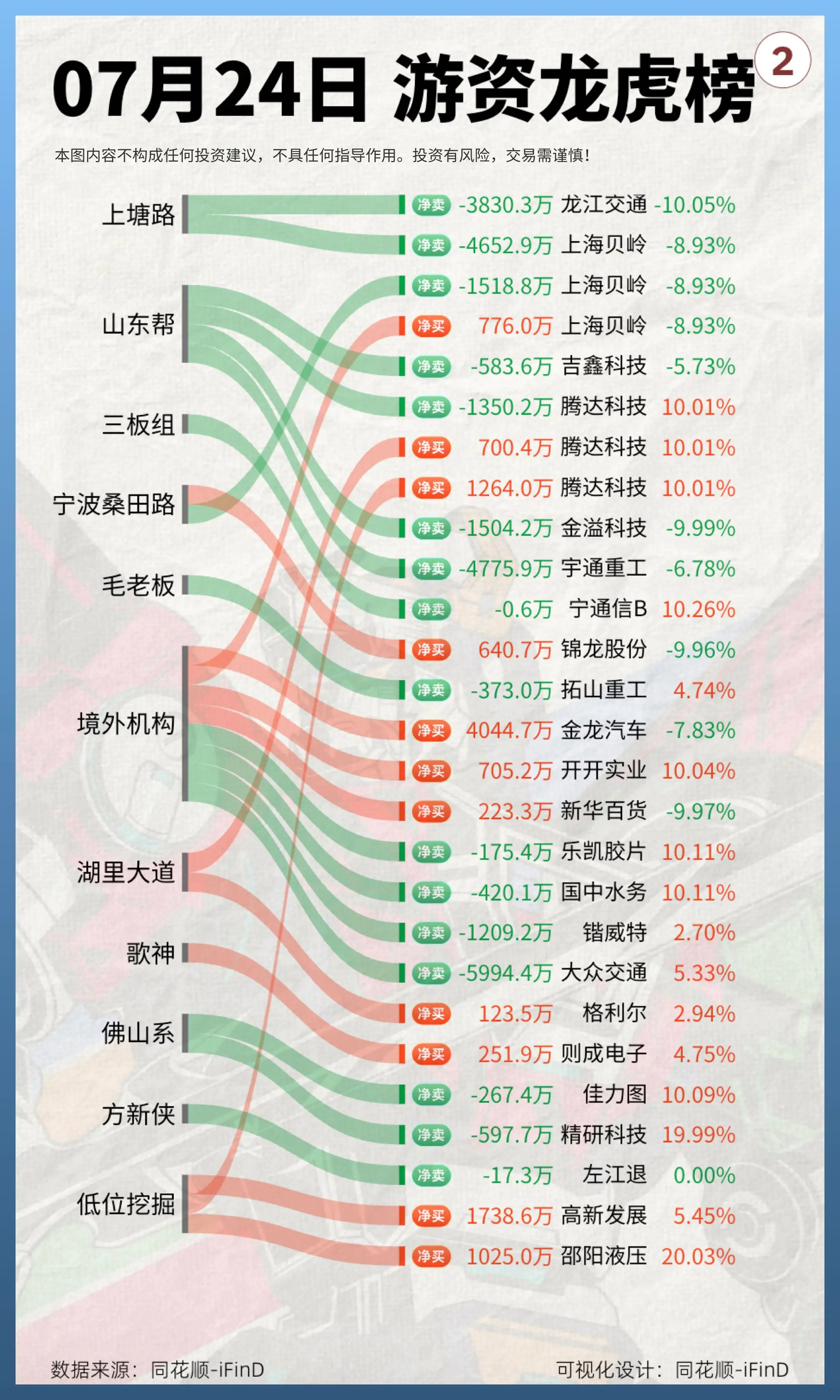 7月24日｜游资龙虎榜复盘！思明南路重仓出击，启明信息2连板