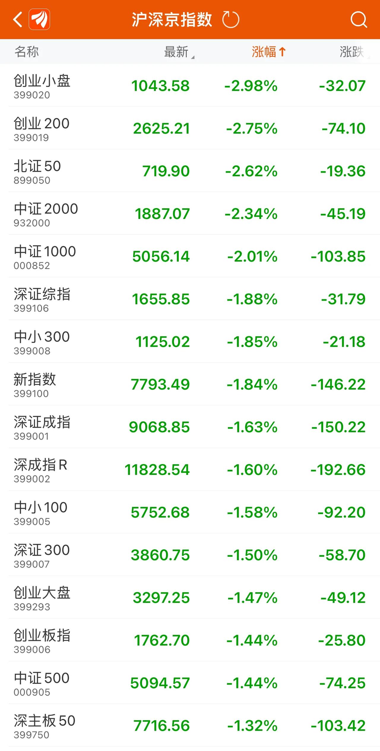 A股明天准备开启#3000点保卫战# ！
图二，晚上看对面美股继续创历史新高…