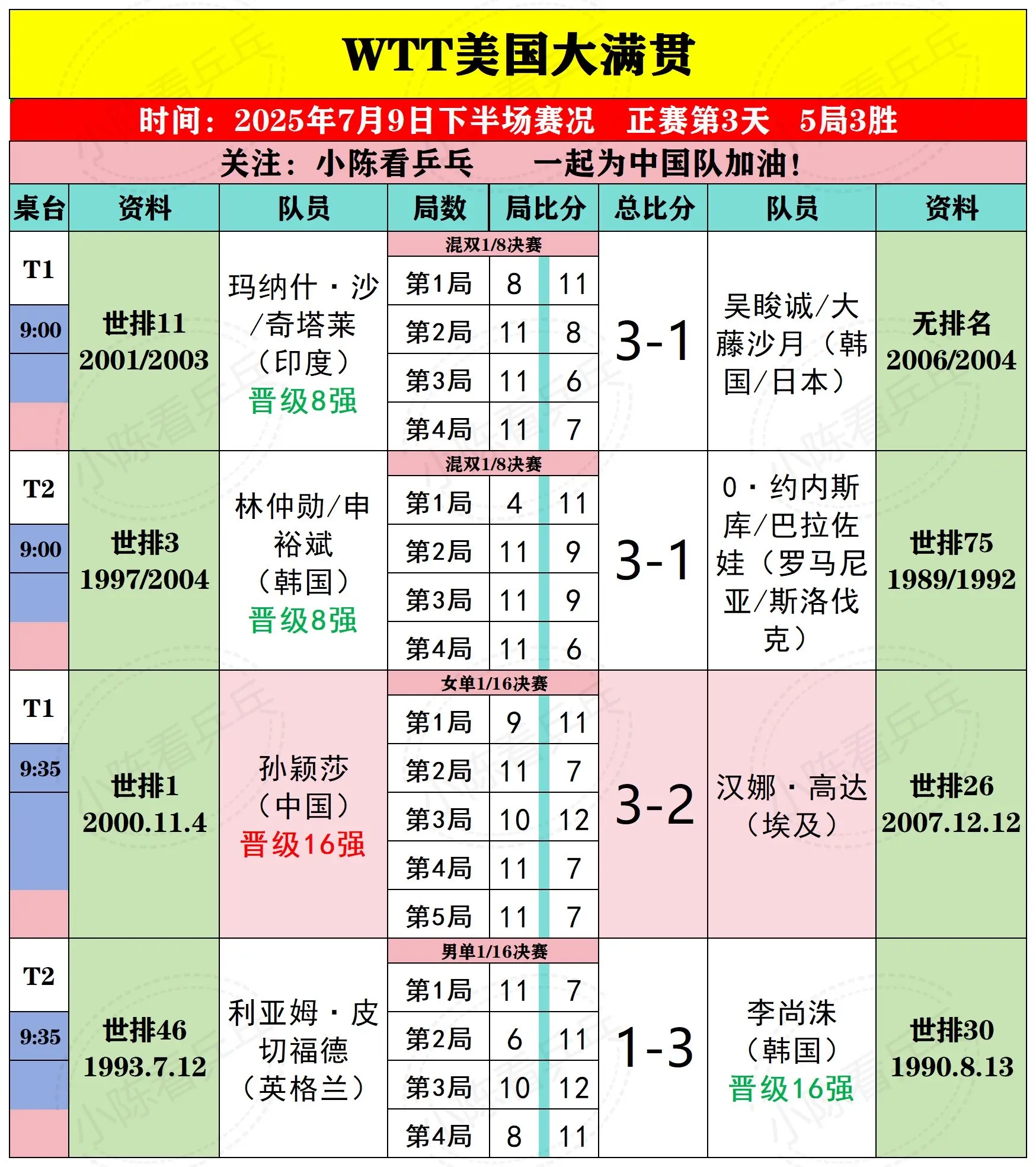 WTT美国大满贯7月9日下半场比赛结果。WTT美国大满贯7月9日下半场...