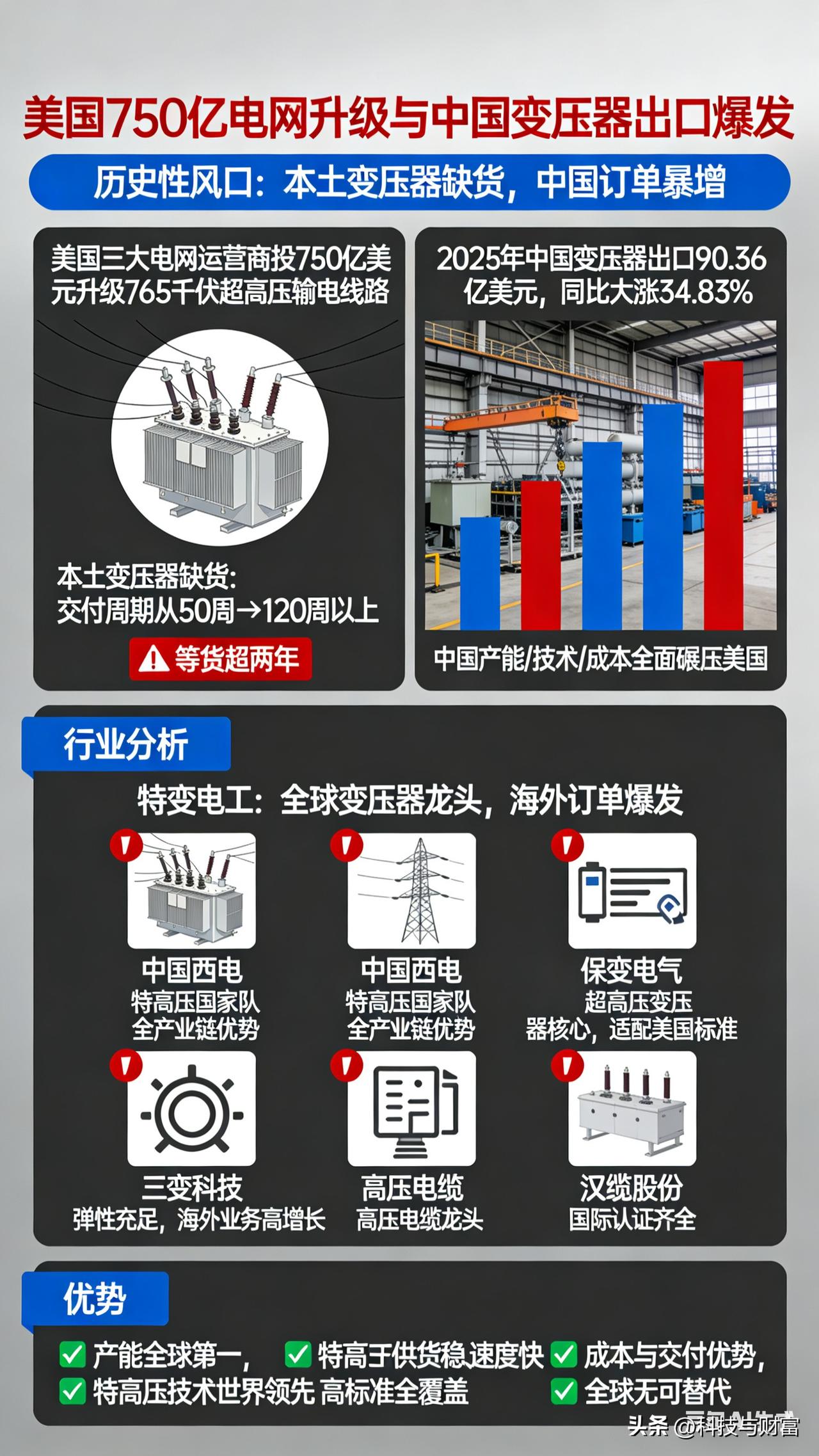 炸了！美国狂砸750亿搞电网
美国电网史诗级扩容，这5只股直接受益
中国变压器卖