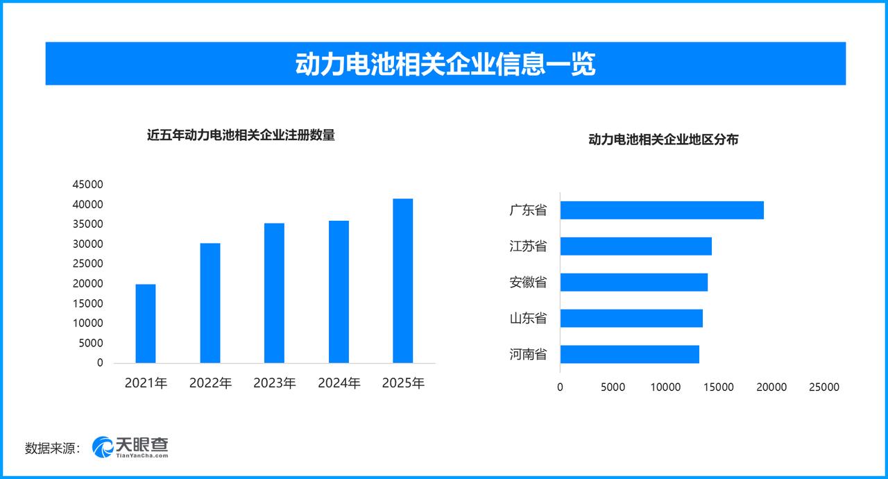 电池新国标7月正式落地，现存动力电池相关企业超20万家
2026年7月1日，新版