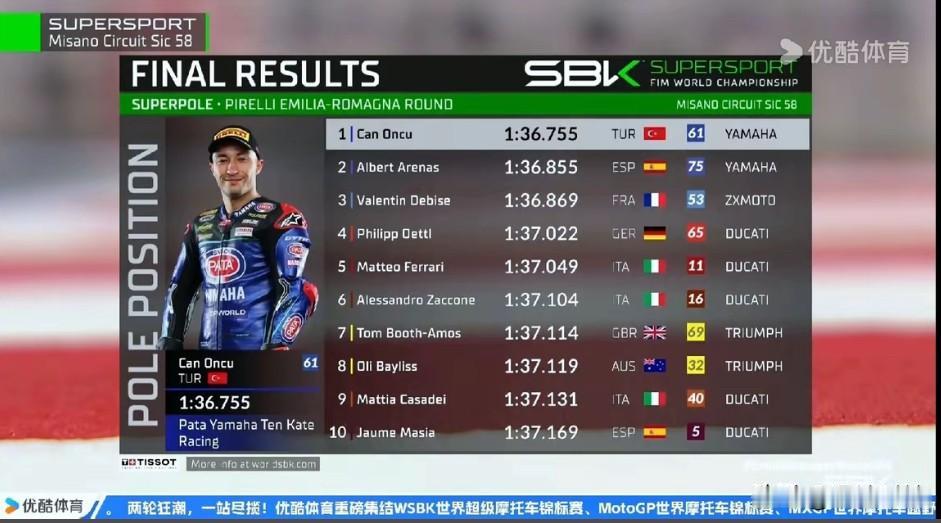 WSBK意大利米萨诺站排位赛成绩公布：张雪机车53号车手瓦伦丁·德比斯取得第三名
