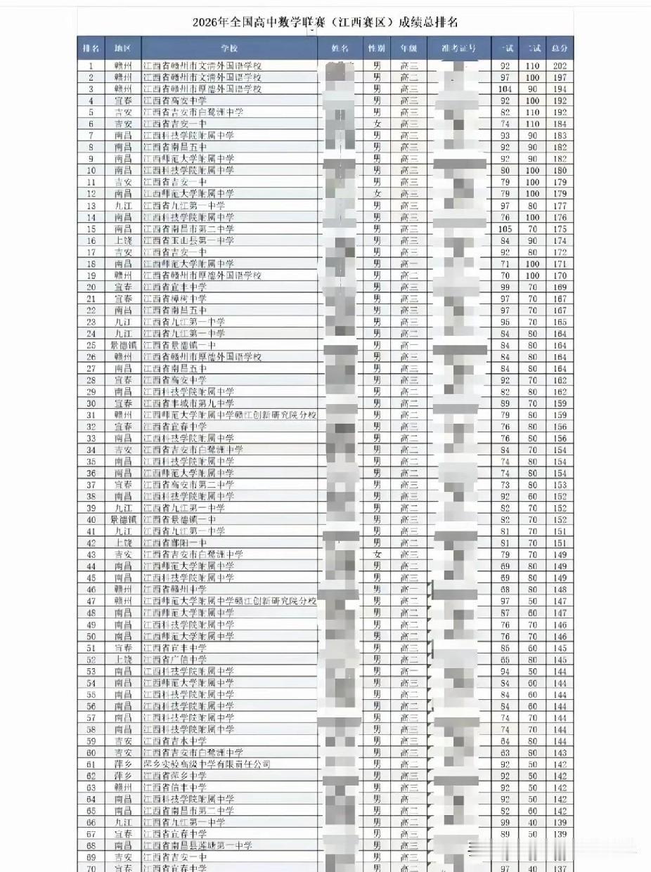 2026年江西省数学竞赛全省排名及分数
看来江西省也不弱呀，
除了最高分和强省比