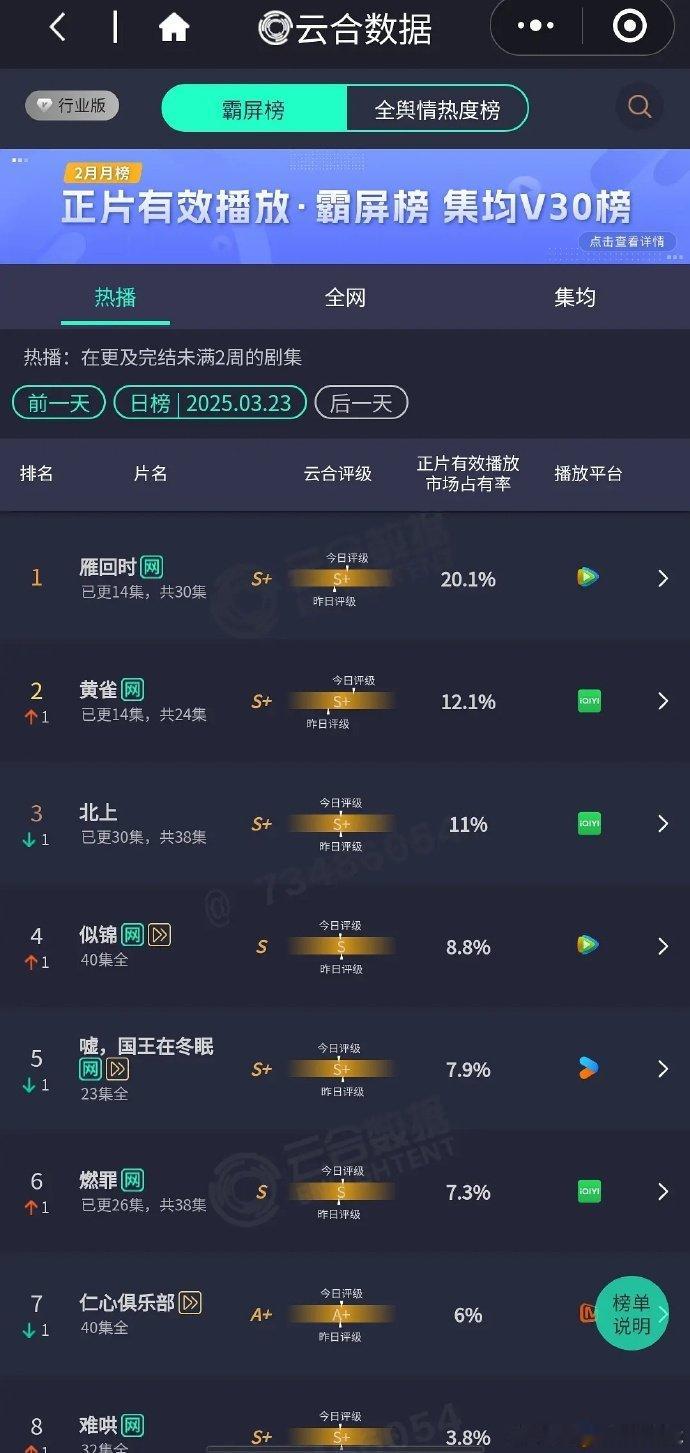 雁回时云合占比破 20 了啊！《雁回时》这波云合占比直接杀疯了！昨天 20.1%