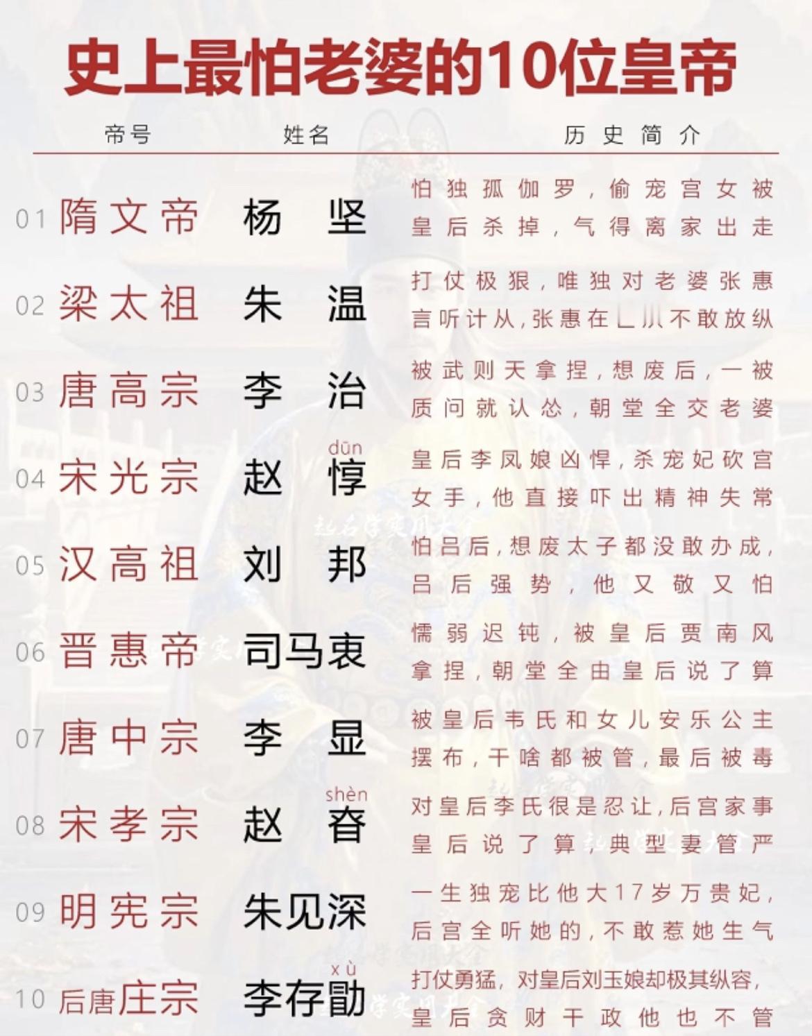 盘点历史上最怕老婆的10位皇帝。

都当皇帝了还惧内，说明是好男人啊！

皇帝 