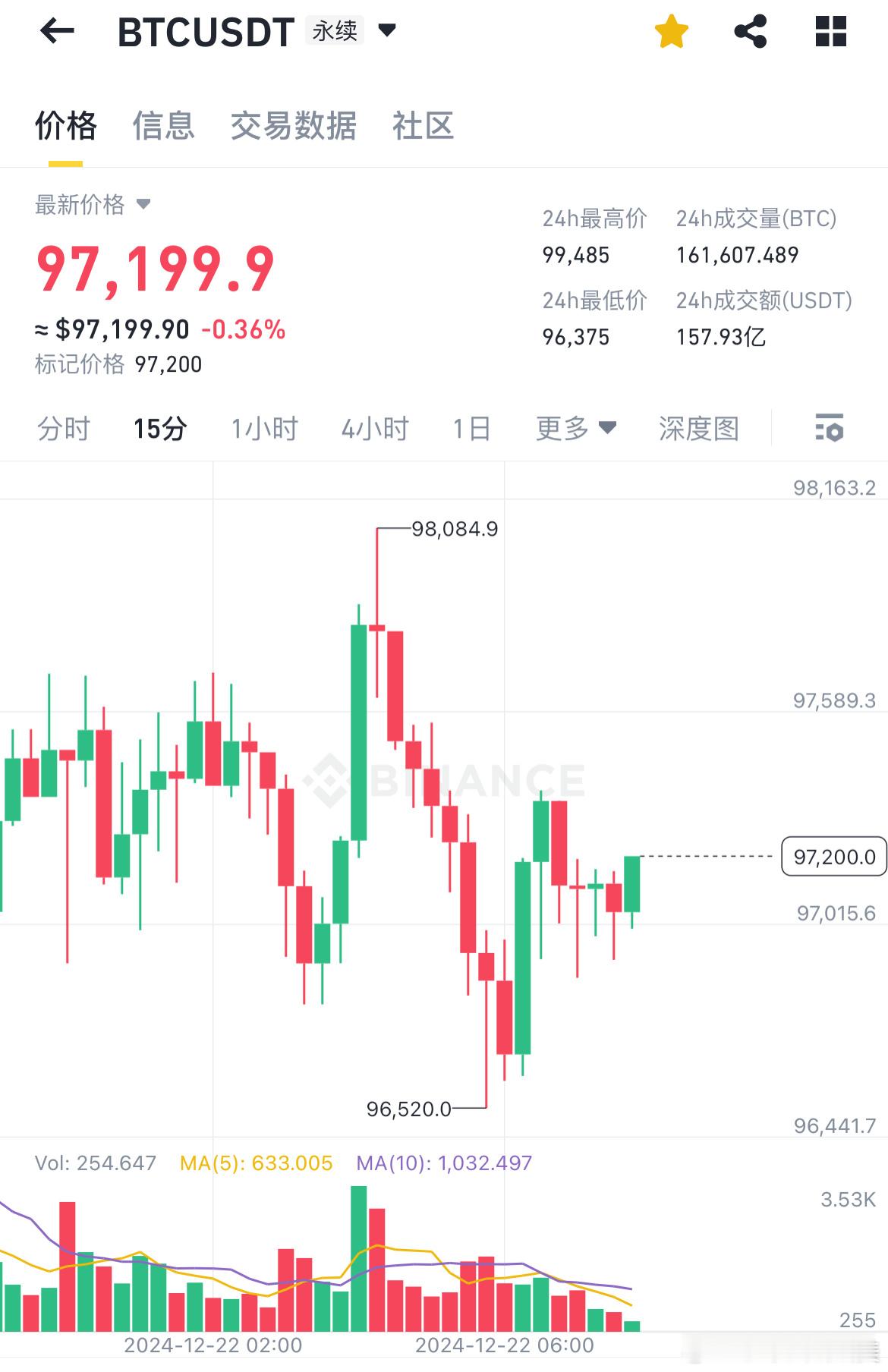 比特币BTC[超话]   日内盘面走了波反弹后回调，大饼触及我午间文中的第二压力