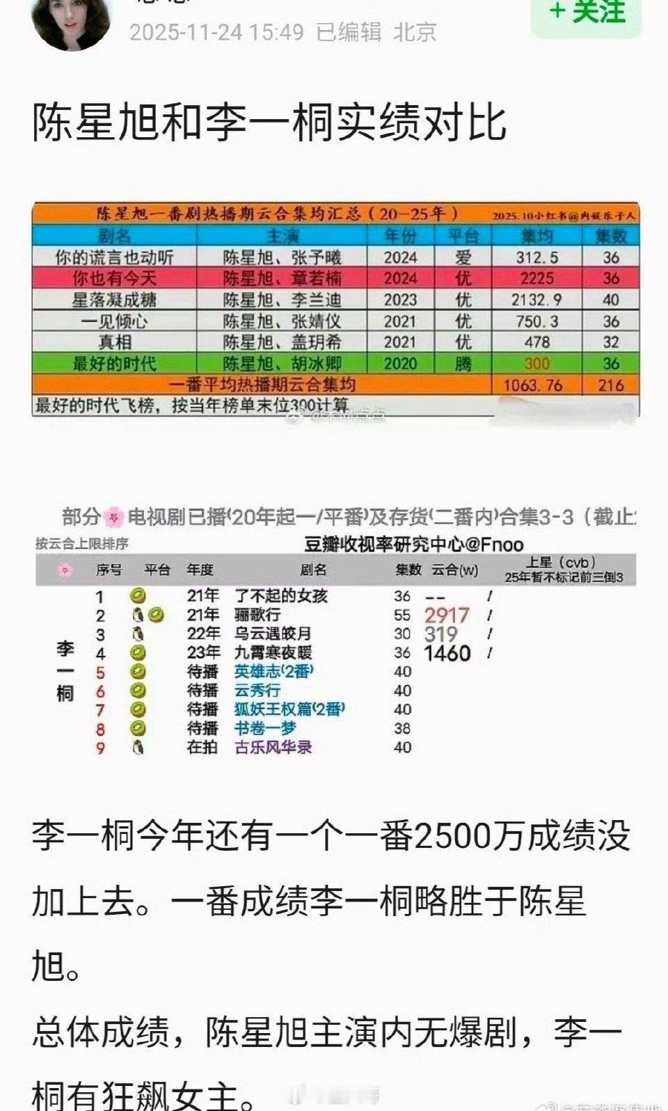 李一桐、陈星旭金枝大概率平番了。在传出李一桐和陈星旭二搭后，网友总结了两位的实绩