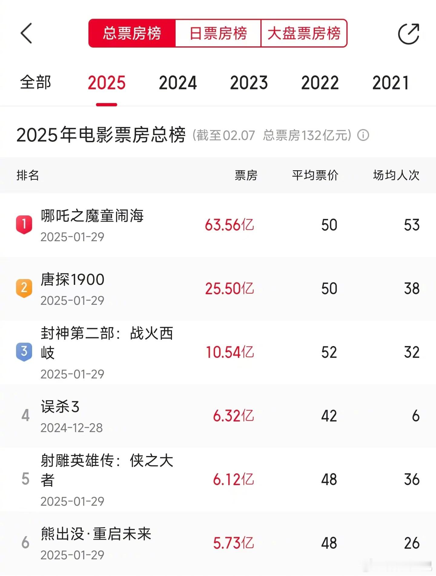 电影《哪吒之魔童闹海》今年有点爆哦，我身边有朋友已经「贡献」了三张电影票。[do