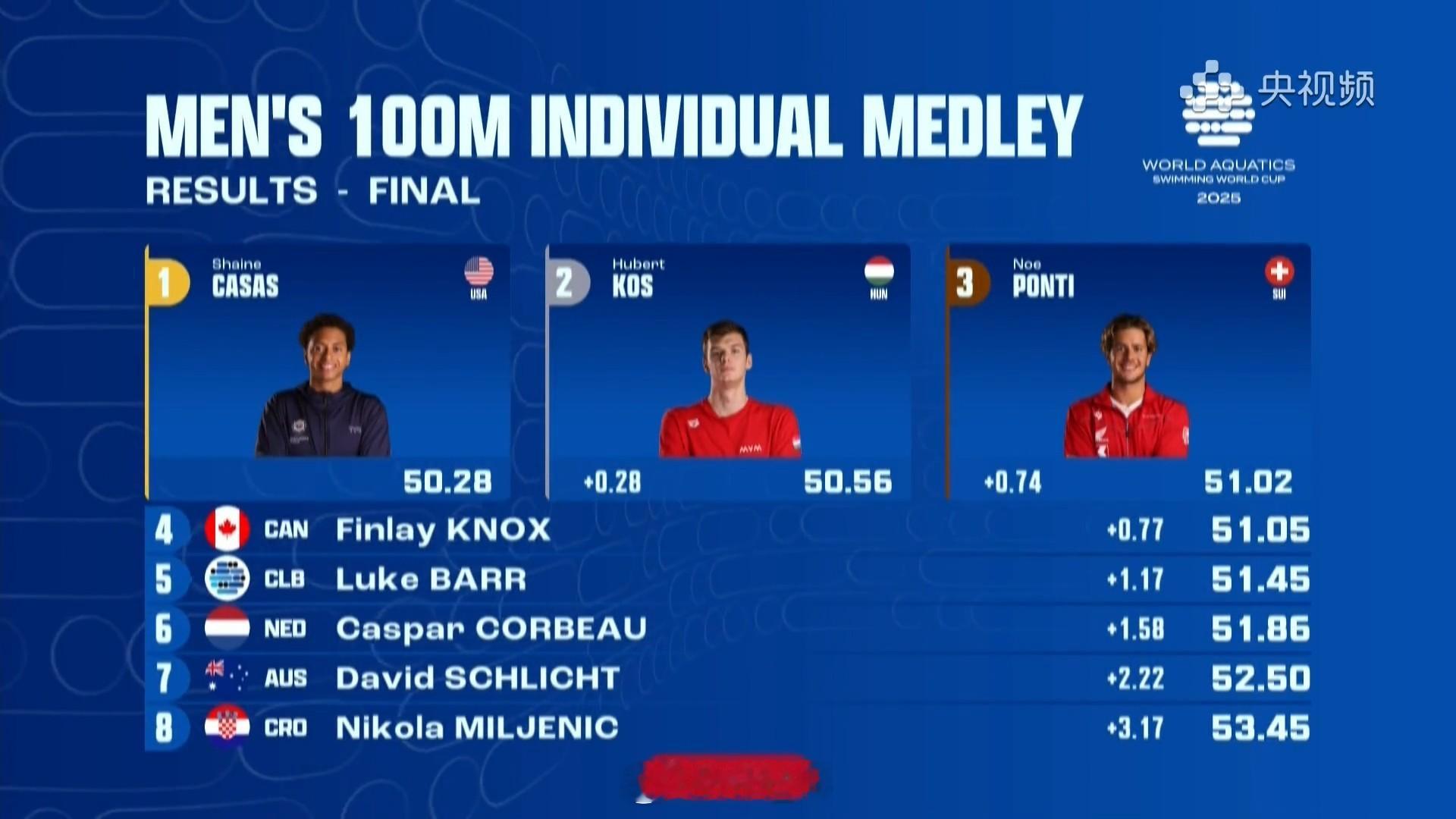短池游泳世界杯多伦多站 男100混决赛泡面 50.28 👑Kos 50.56P