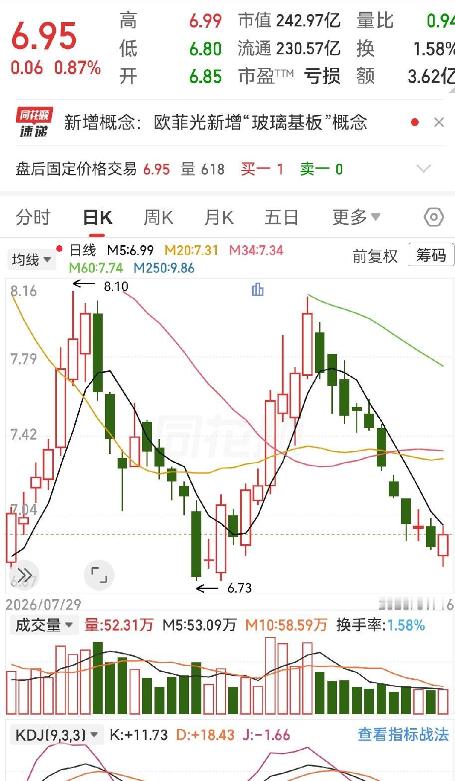 一位网友在16.5元建仓欧菲光，买入3.2万股。买后就开始下跌，熬不住了在13.