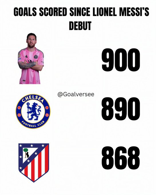 自职业生涯首秀以来，莱昂内尔·梅西的进球数已经超过了切尔西足球俱乐部和马德里竞技