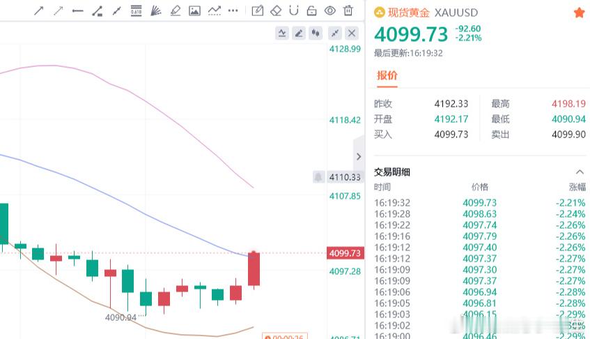 之前给了93附近的多单思路，小赚一点就先跑了，主要担心90这个位置撑不住，求稳为