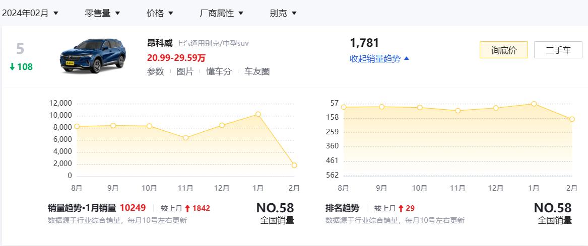 据懂车帝消息，新款别克昂科威有望4月上市。新款昂科威在外观方面有所变化，采用了别