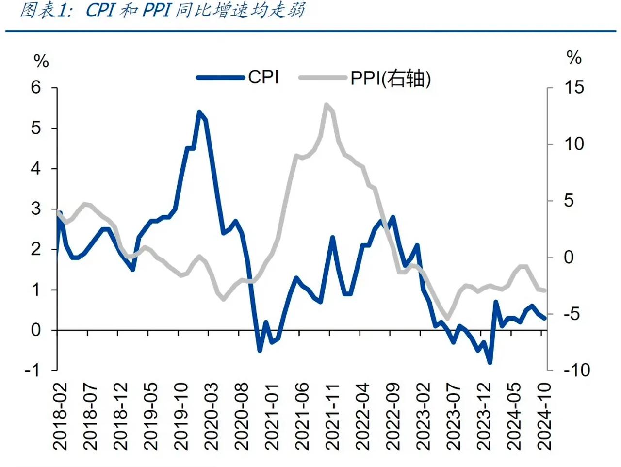 CPI同比涨幅回落，PPI同比降幅走扩，强预期回归至弱现实。

这会不会让上面觉