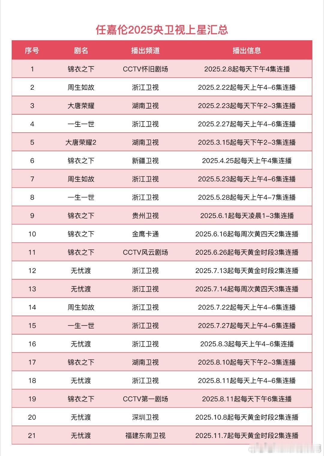 任嘉伦的作品今年上星20多次！！作品多爆剧多电视台都争着播[赢牛奶] ​​​