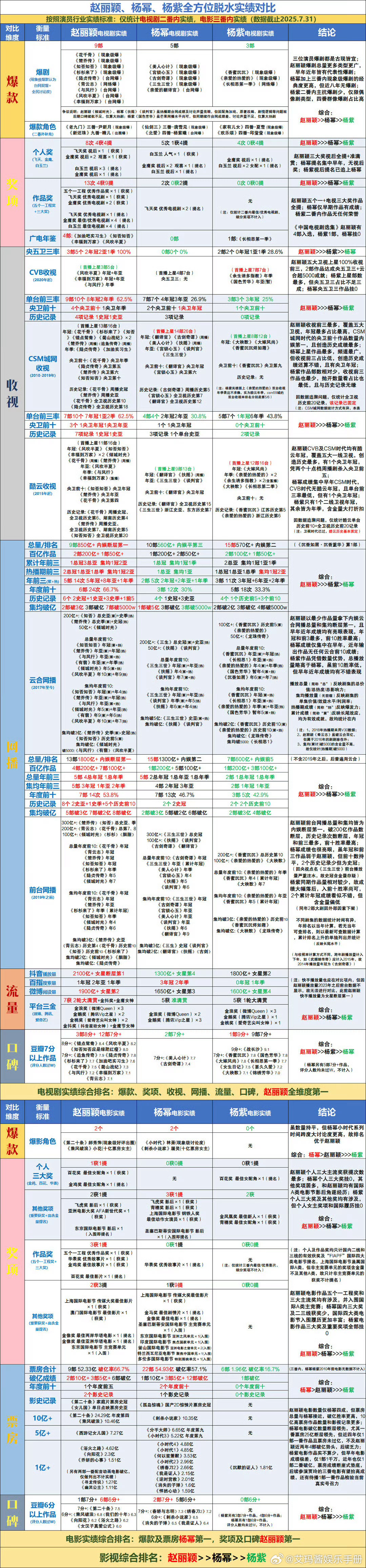 赵丽颖、杨幂、杨紫全方位脱水实绩，谁更出圈？ ​​​