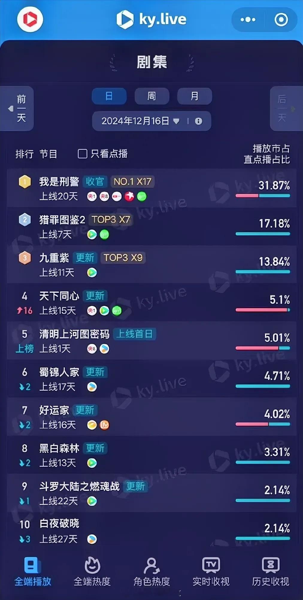 12.16酷云播放占比于和伟《我是刑警》31.87%檀健次《猎罪图鉴2》17.1