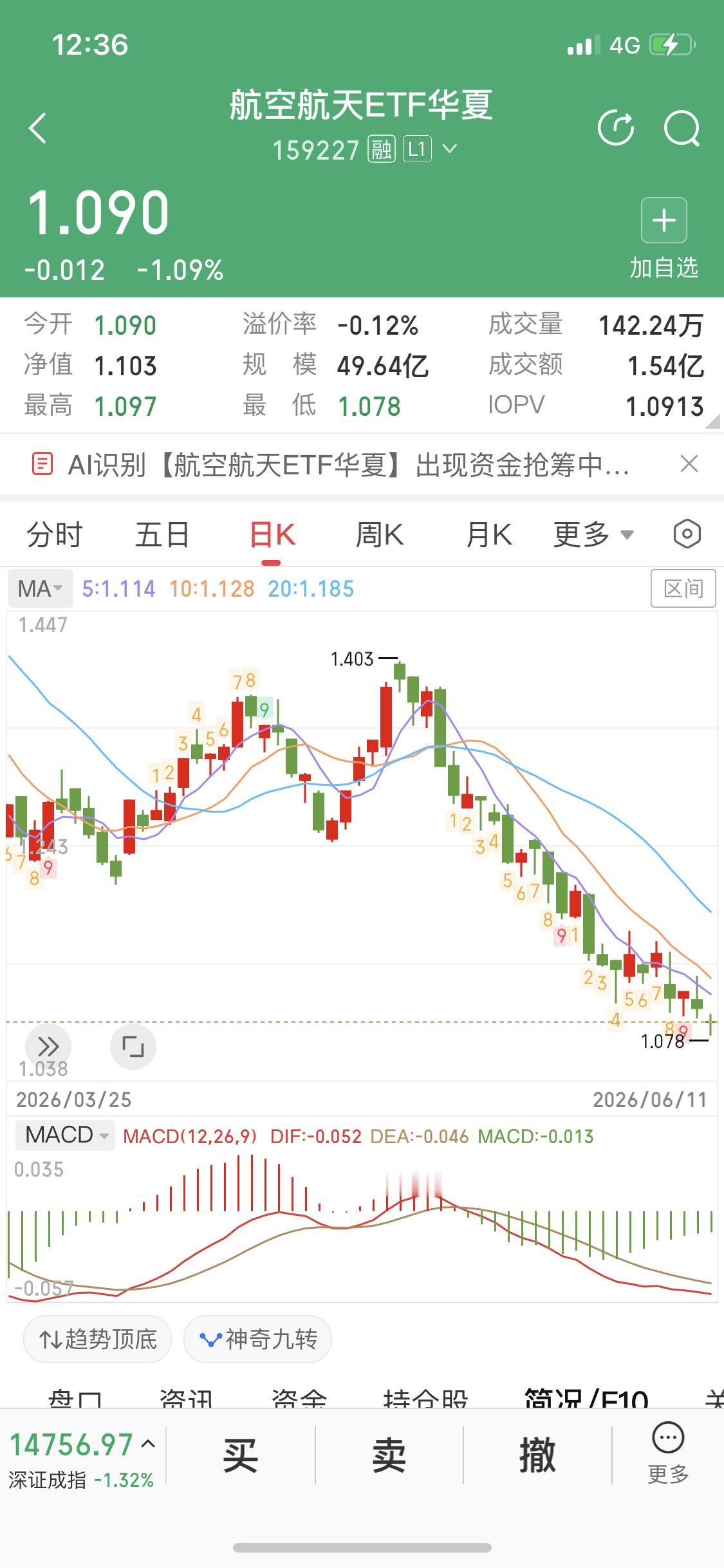 看着大盘4000附近（3964点）
但是板块已经跌到1000点了
人形机器人、商