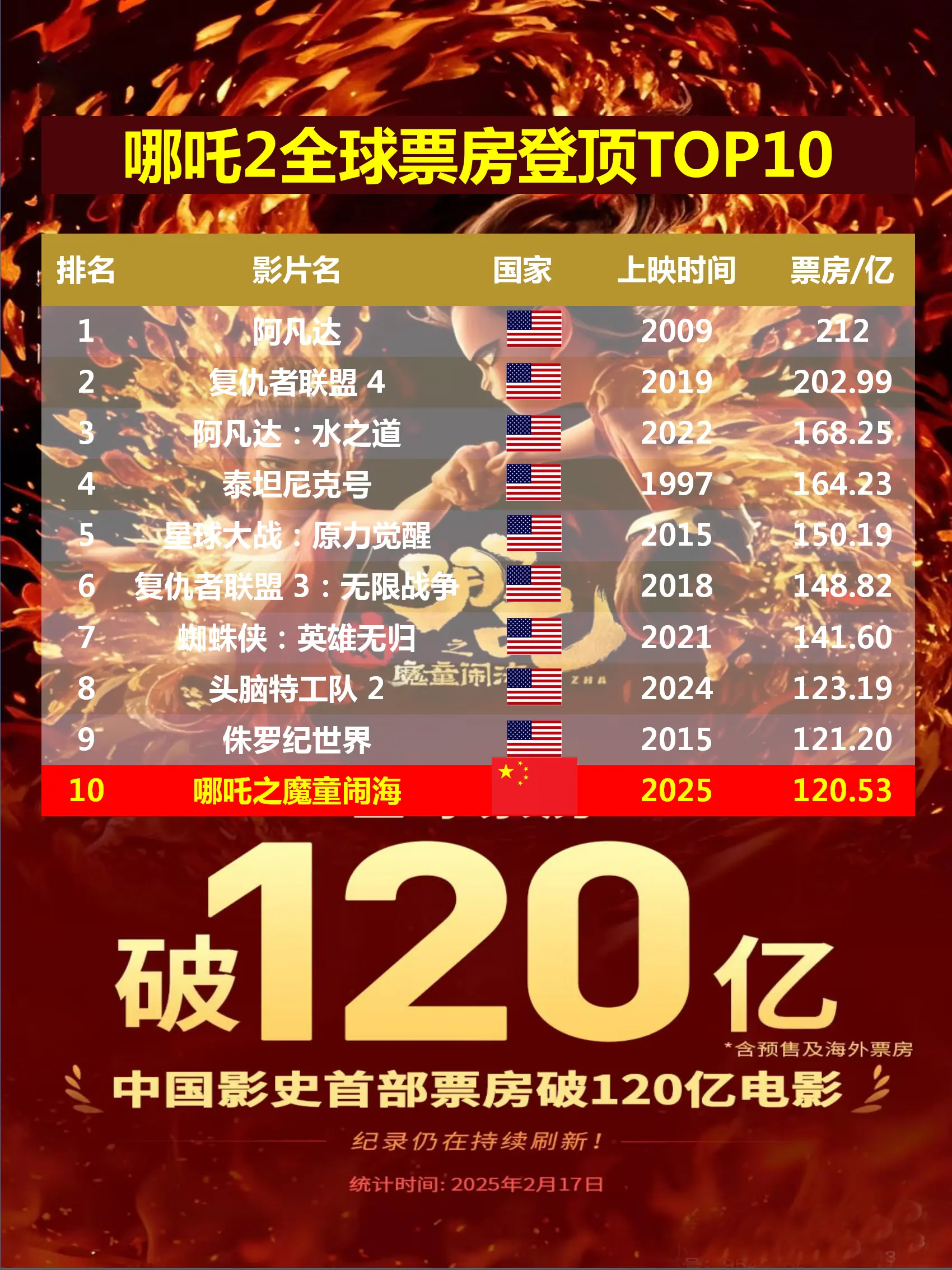 哪吒2票房突破120亿，进全球影史前10。 哪吒2登榜全球影史前十