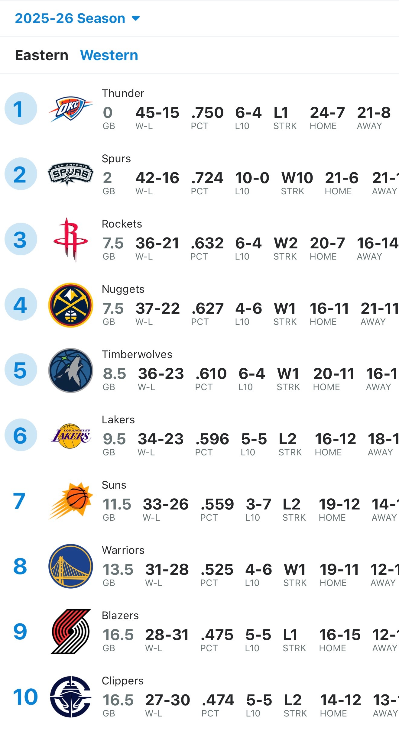 尽管遭遇严重伤病和赛季起伏，火箭队目前仍位居西部第三。接下来只要保持健康，季后赛