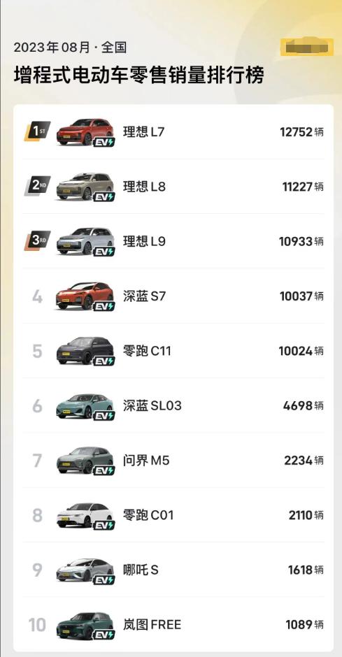 2023年8月增程式电动车零售销量排行榜，深蓝S7以过万的成绩排在了理想三兄弟之