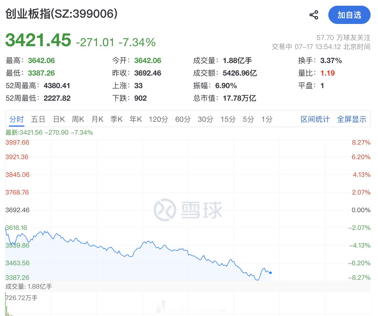 峰哥清仓 A股 峰哥清了又来，终于给大家致命一击，A股不知不觉都要守3700了 