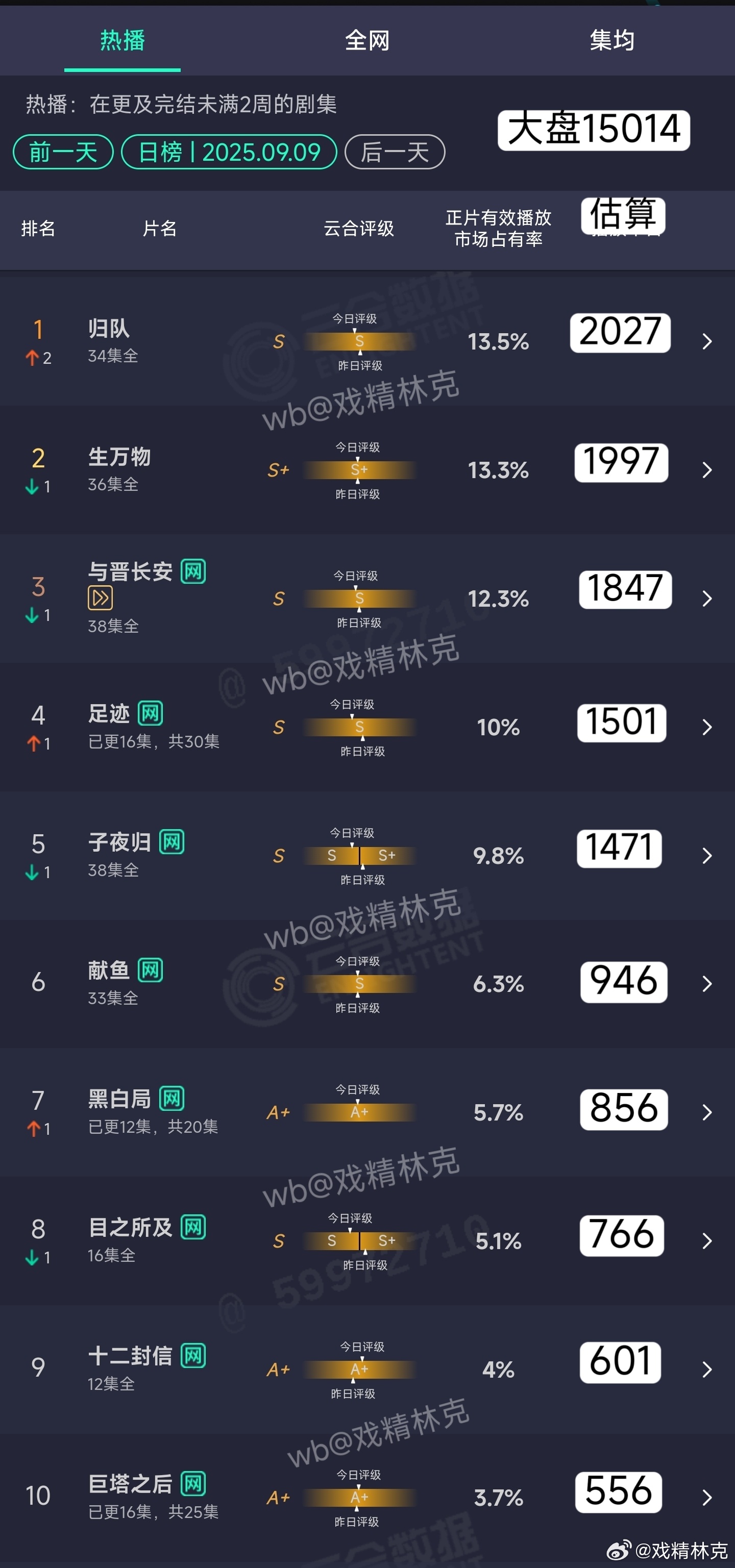 9.09云合估算：都这么低，赴山海要首日登顶了[doge] ​​​