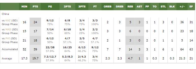 本次亚少赛截止小组赛阶段，中国U16表现最好的无疑是来自吉林省实验中学的张博源。