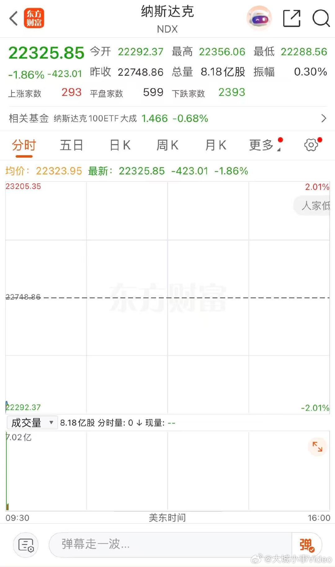 【纳指跌2%】3月3日，美股三大指数集体低开，纳指跌2%，道指跌1.81%，标普