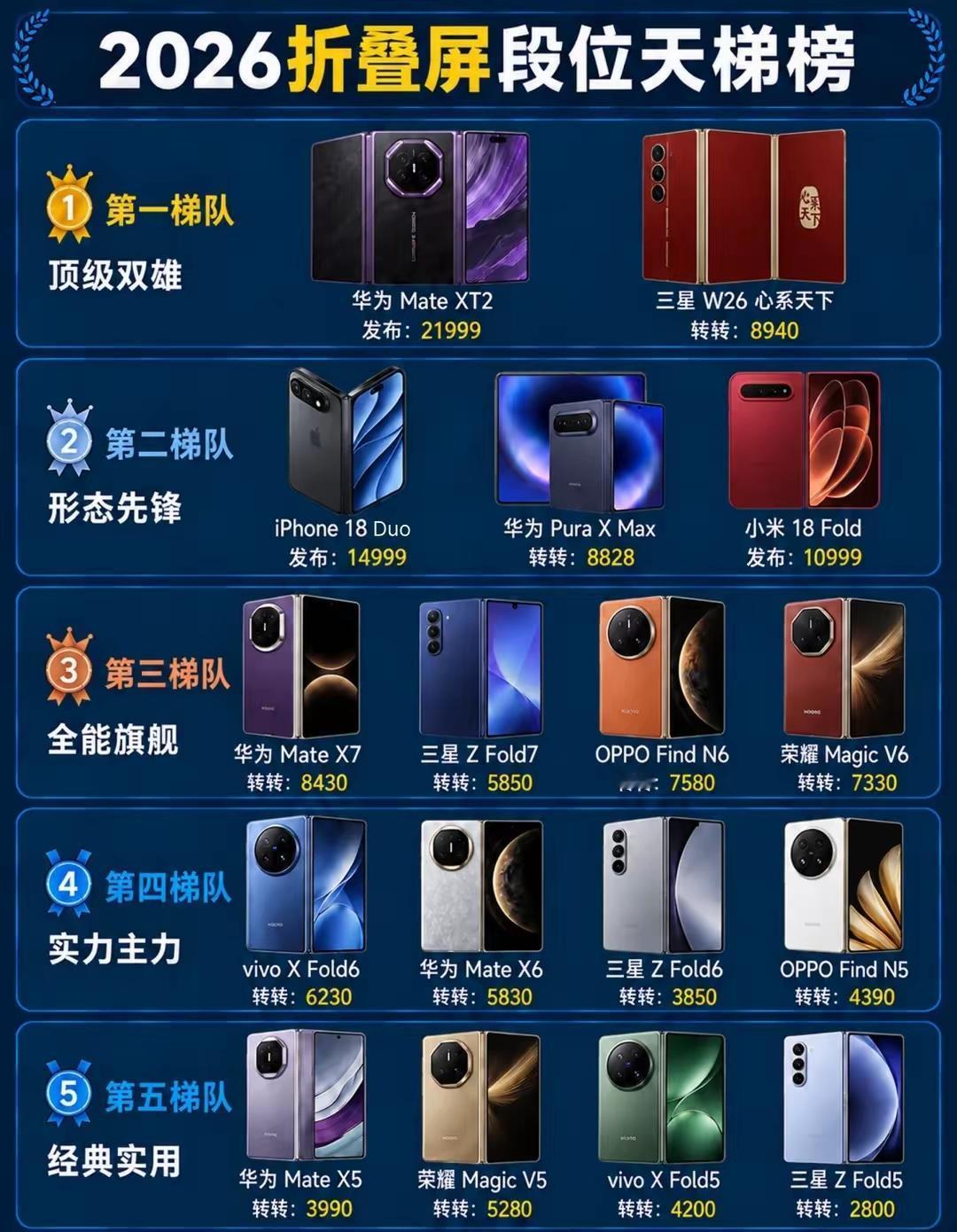 老铁们瞅瞅这份2026折叠屏天梯榜！头一档那俩狠角色，华为Mate XT跟三星W