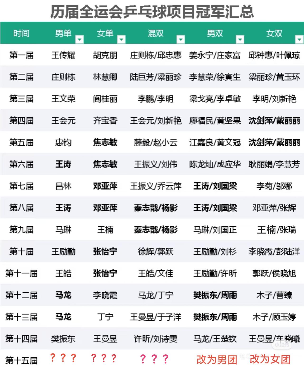 马龙是至今为止唯一一个蝉联全运会男单冠军的球员，而女单蝉联的有三人：焦志敏、邓亚