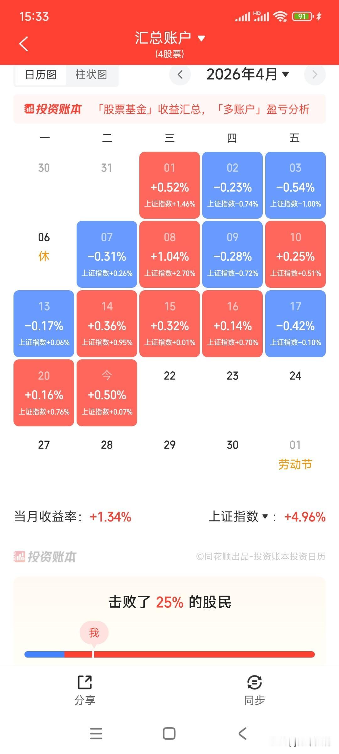 今天减仓了，这两天大盘有点放量滞涨的感觉，跟着感觉走。今天三大指数虽然红盘，但个